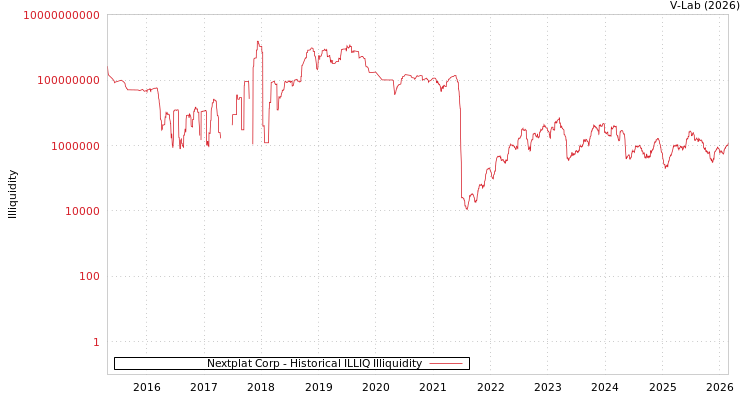 graph of Nextplat Corp ILLIQ-HIST