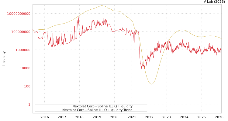 graph of Nextplat Corp ILLIQ-SMEM