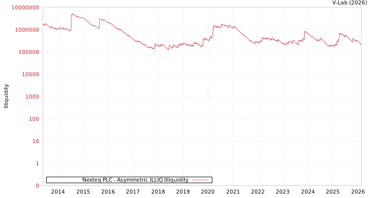 graph of Nexteq PLC ILLIQ-AMEM