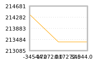 Impact of return on liquidity tomorrow
