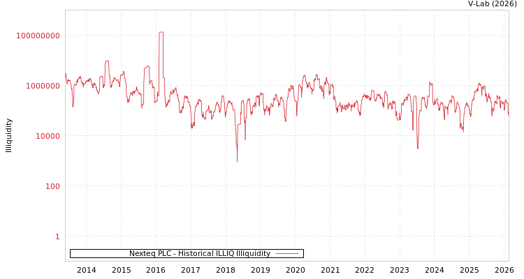 graph of Nexteq PLC ILLIQ-HIST