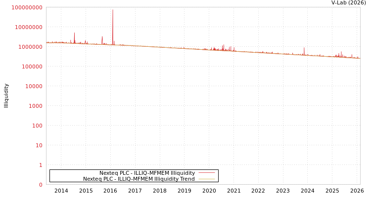 graph of Nexteq PLC ILLIQ-MFMEM