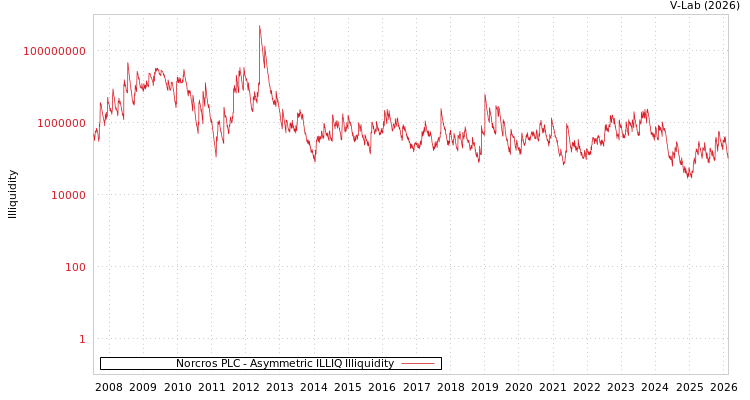 graph of Norcros PLC ILLIQ-AMEM