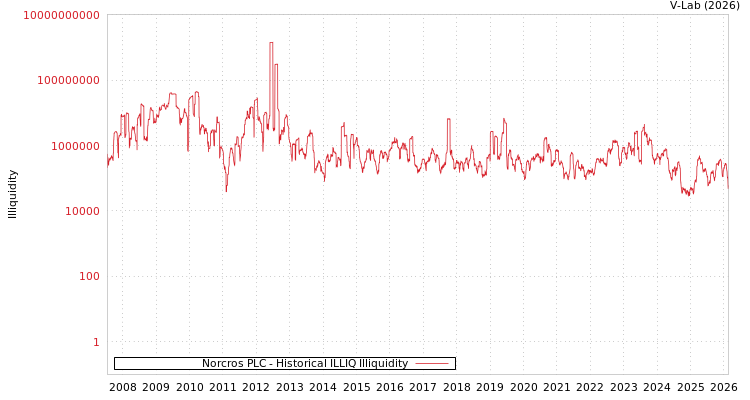 graph of Norcros PLC ILLIQ-HIST