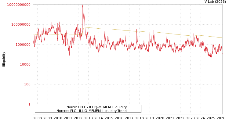 graph of Norcros PLC ILLIQ-MFMEM