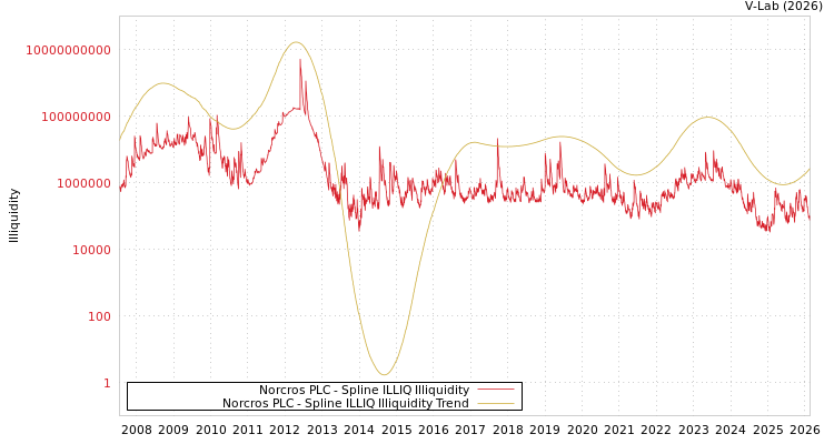 graph of Norcros PLC ILLIQ-SMEM