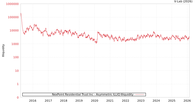 graph of NexPoint Residential Trust Inc ILLIQ-AMEM