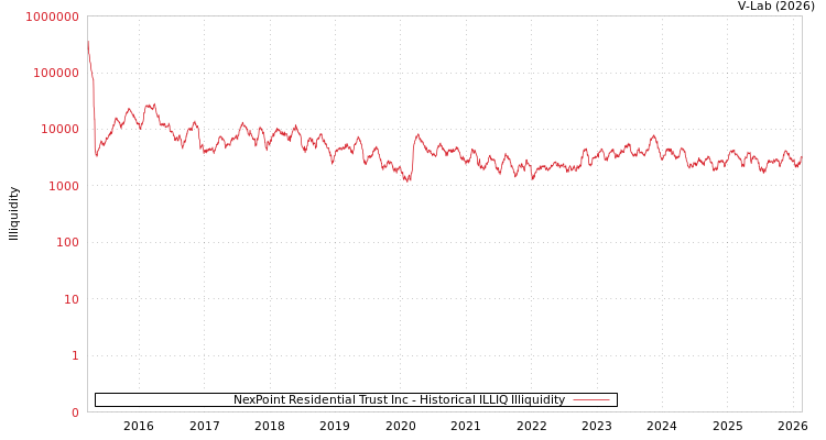 graph of NexPoint Residential Trust Inc ILLIQ-HIST