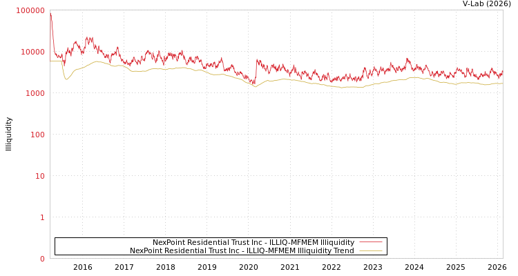 graph of NexPoint Residential Trust Inc ILLIQ-MFMEM
