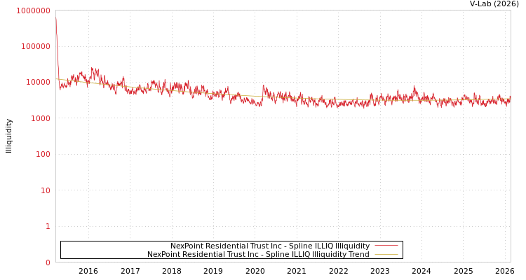 graph of NexPoint Residential Trust Inc ILLIQ-SMEM