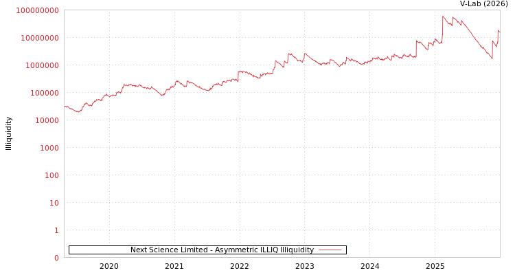 graph of Next Science Limited ILLIQ-AMEM