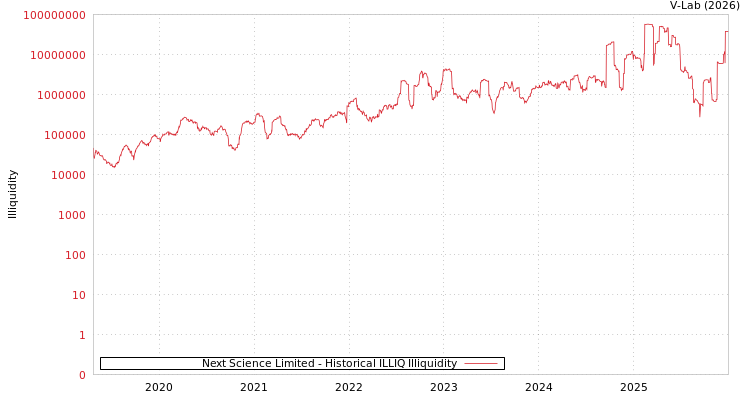 graph of Next Science Limited ILLIQ-HIST