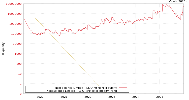 graph of Next Science Limited ILLIQ-MFMEM