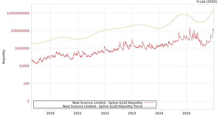 graph of Next Science Limited ILLIQ-SMEM