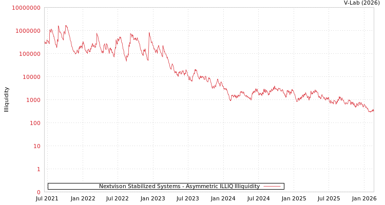graph of Nextvison Stabilized Systems ILLIQ-AMEM