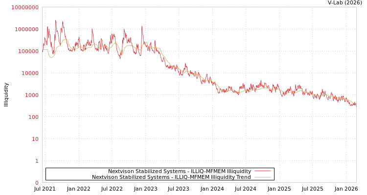 graph of Nextvison Stabilized Systems ILLIQ-MFMEM