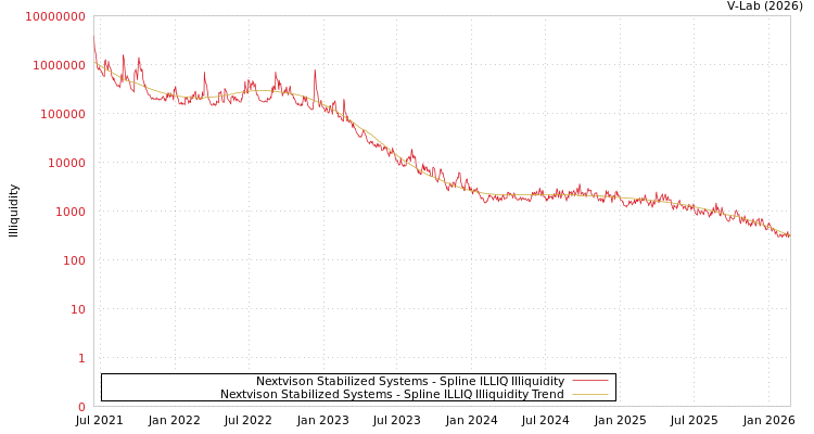 graph of Nextvison Stabilized Systems ILLIQ-SMEM