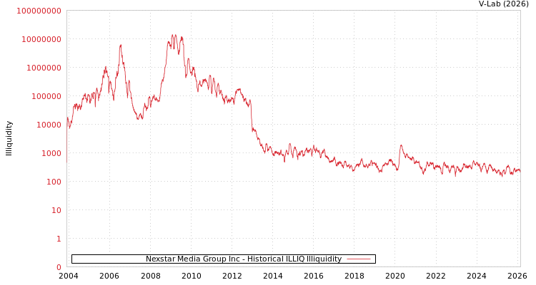graph of Nexstar Media Group Inc ILLIQ-HIST