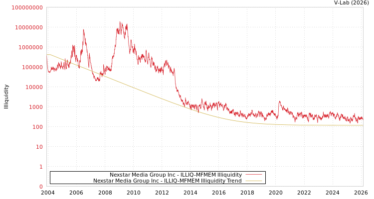 graph of Nexstar Media Group Inc ILLIQ-MFMEM