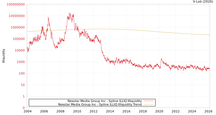 graph of Nexstar Media Group Inc ILLIQ-SMEM