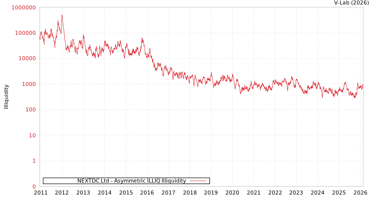 graph of NEXTDC Ltd ILLIQ-AMEM