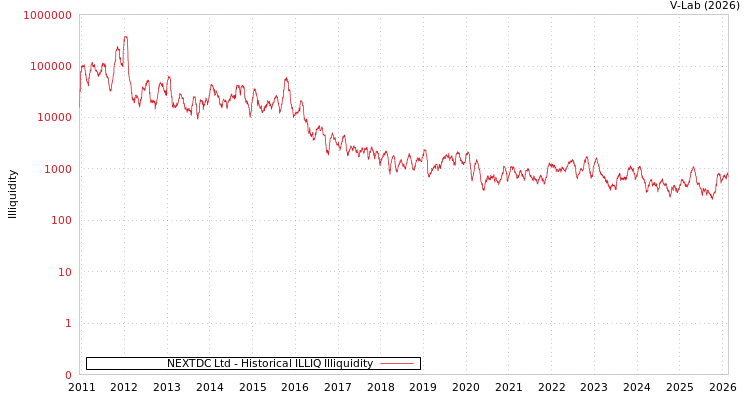 graph of NEXTDC Ltd ILLIQ-HIST