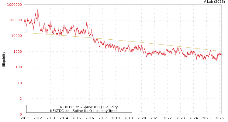 graph of NEXTDC Ltd ILLIQ-SMEM