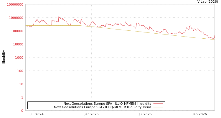 graph of Next Geosolutions Europe SPA ILLIQ-MFMEM