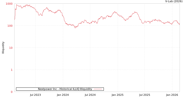 graph of Nextpower Inc ILLIQ-HIST