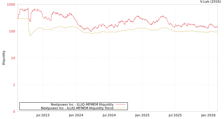 graph of Nextpower Inc ILLIQ-MFMEM