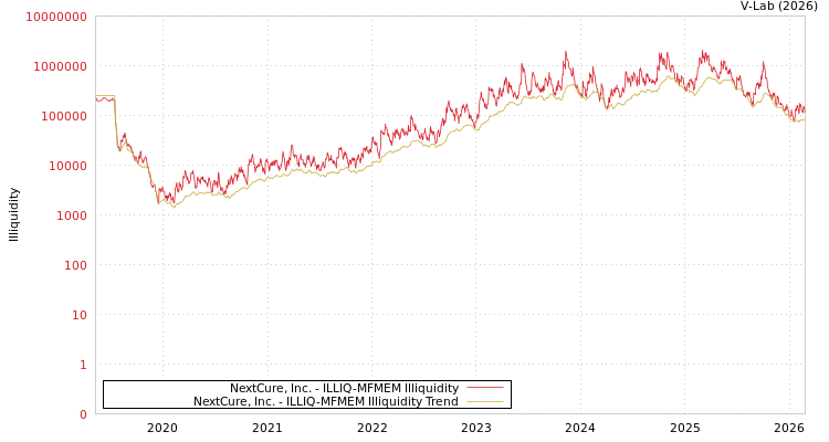 graph of NextCure, Inc. ILLIQ-MFMEM
