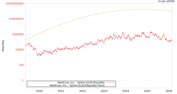 graph of NextCure, Inc. ILLIQ-SMEM