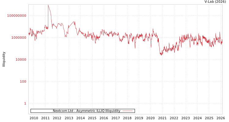 graph of Nextcom Ltd ILLIQ-AMEM