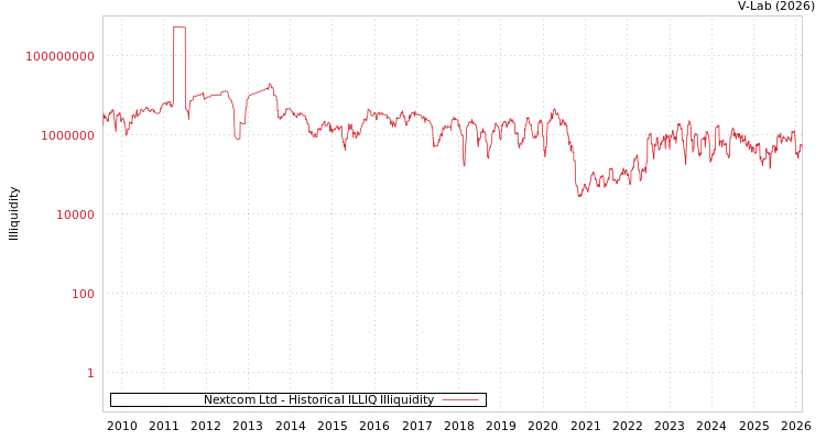 graph of Nextcom Ltd ILLIQ-HIST