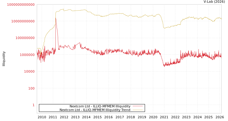 graph of Nextcom Ltd ILLIQ-MFMEM