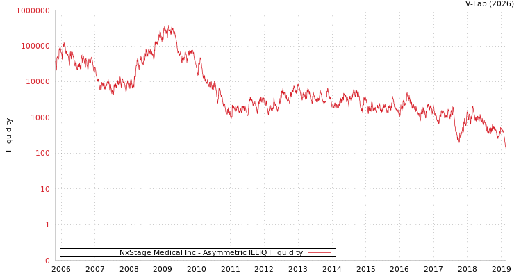 graph of NxStage Medical Inc ILLIQ-AMEM