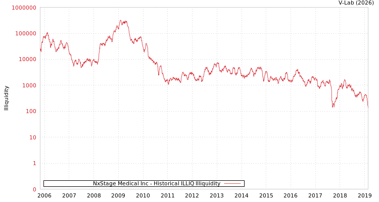 graph of NxStage Medical Inc ILLIQ-HIST