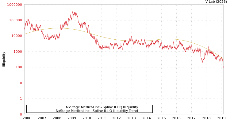 graph of NxStage Medical Inc ILLIQ-SMEM