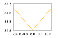 Impact of return on liquidity tomorrow