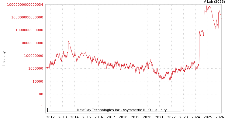 graph of NextPlay Technologies Inc ILLIQ-AMEM