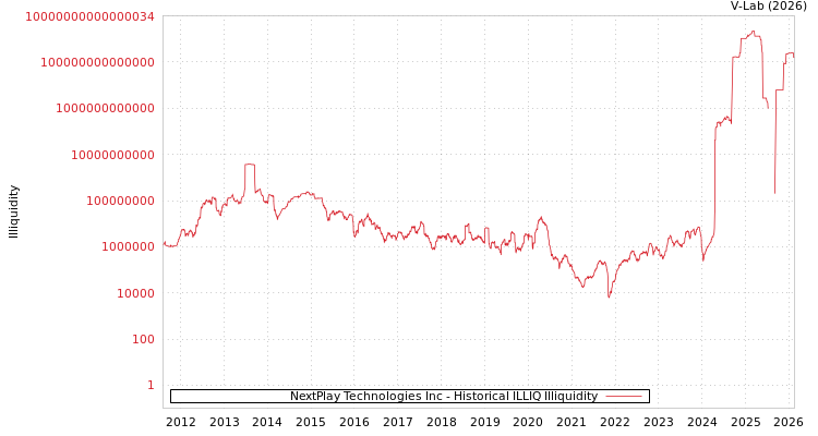 graph of NextPlay Technologies Inc ILLIQ-HIST