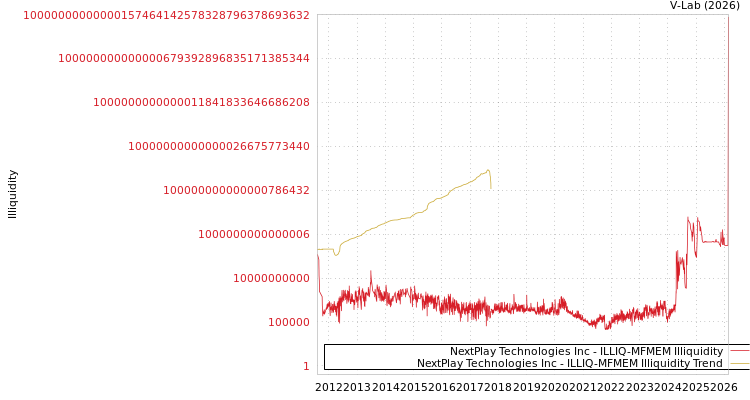 graph of NextPlay Technologies Inc ILLIQ-MFMEM