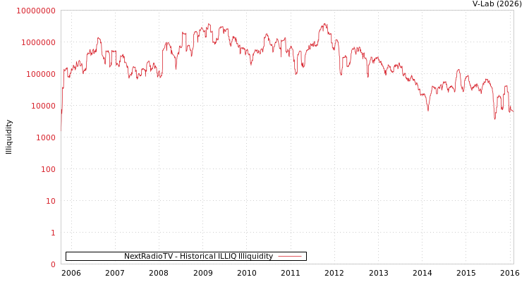 graph of NextRadioTV ILLIQ-HIST