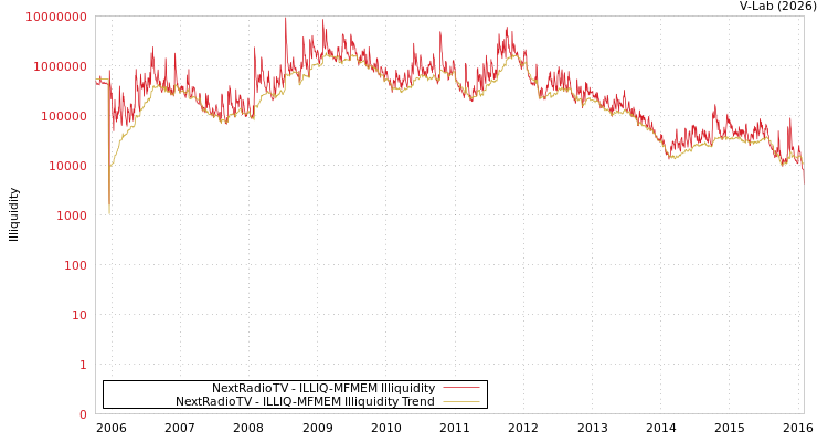 graph of NextRadioTV ILLIQ-MFMEM