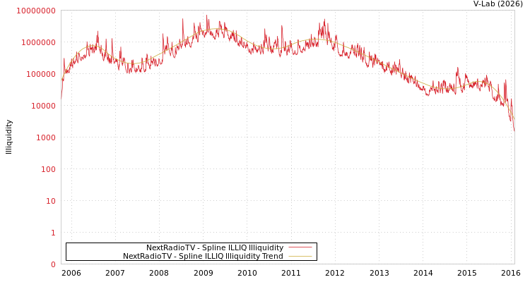 graph of NextRadioTV ILLIQ-SMEM