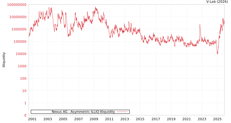 graph of Nexus AG ILLIQ-AMEM