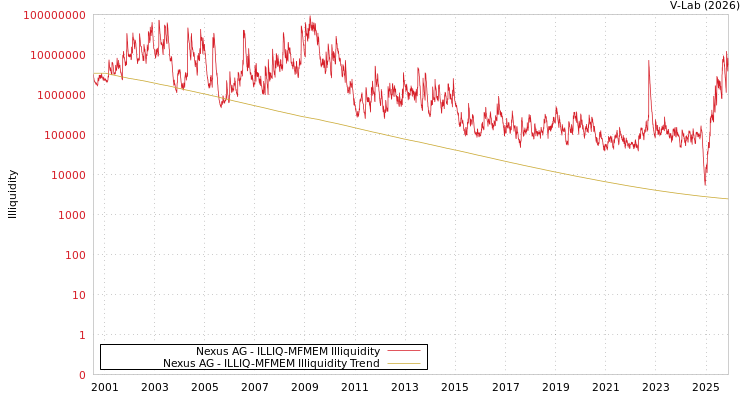 graph of Nexus AG ILLIQ-MFMEM