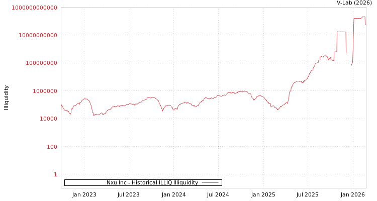 graph of Nxu Inc ILLIQ-HIST