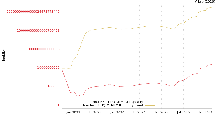 graph of Nxu Inc ILLIQ-MFMEM