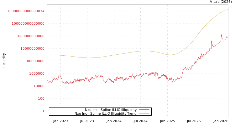 graph of Nxu Inc ILLIQ-SMEM
